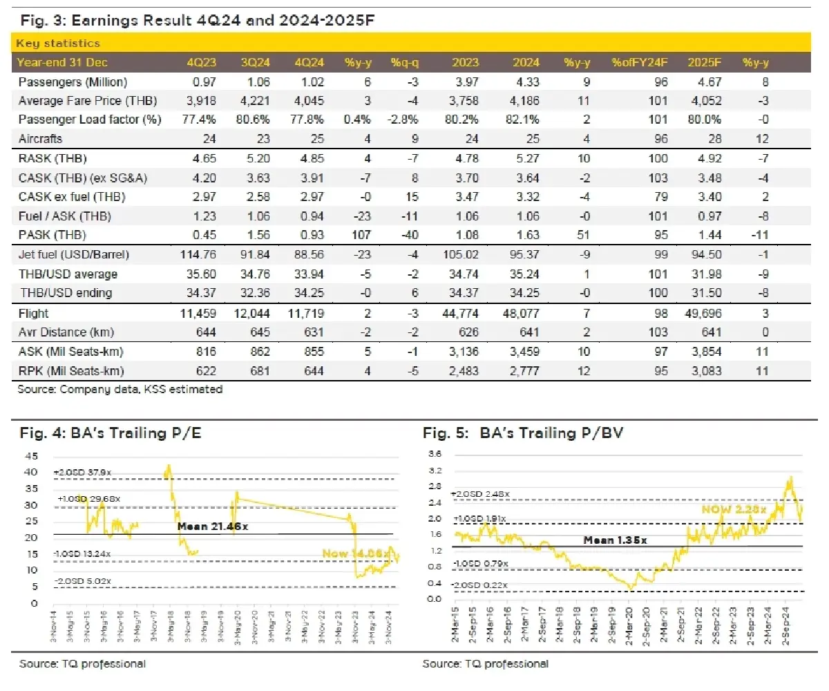 วิเคราะห์หุ้นรายตัว : บล.กรุงศรี BA ฟื้นมีกำไรในไตรมาสสี่ในรอบ 8 ปี