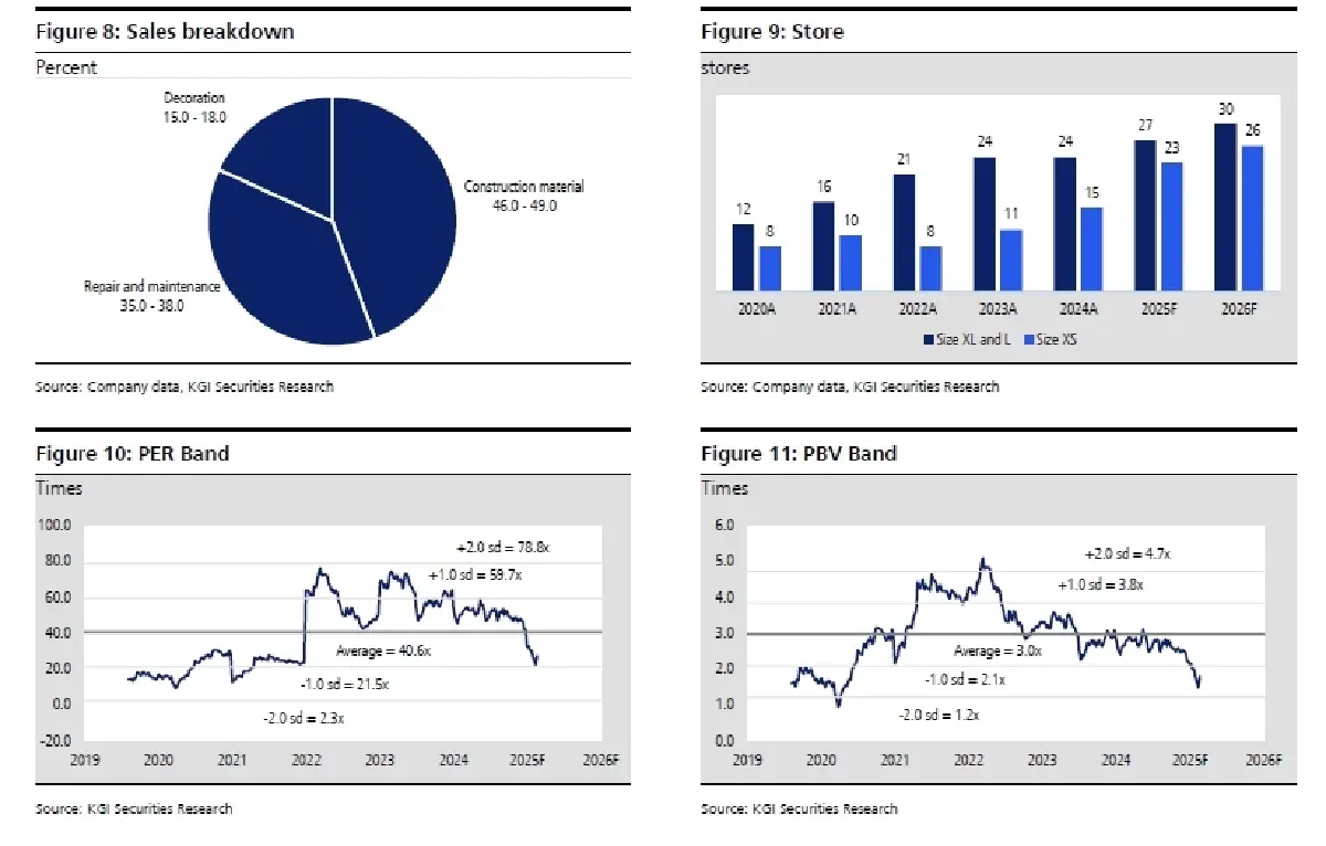 วิเคราะห์หุ้นรายตัว : บล.เคจีไอฯ DOHOME ปีแห่งการฟื้นตัว