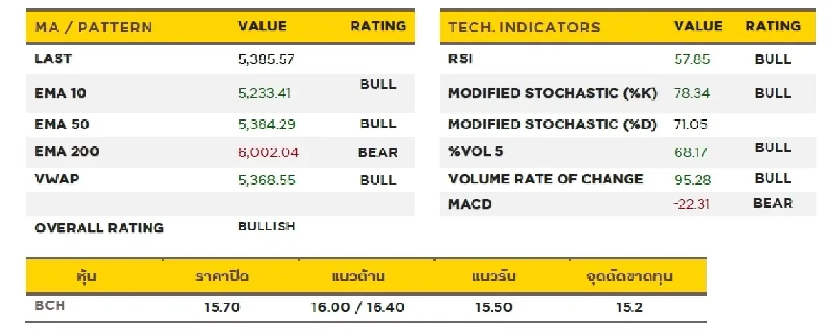 วิเคราะห์หุ้นทางเทคนิค : บล.กรุงศรี HELTH - TRADING BUY