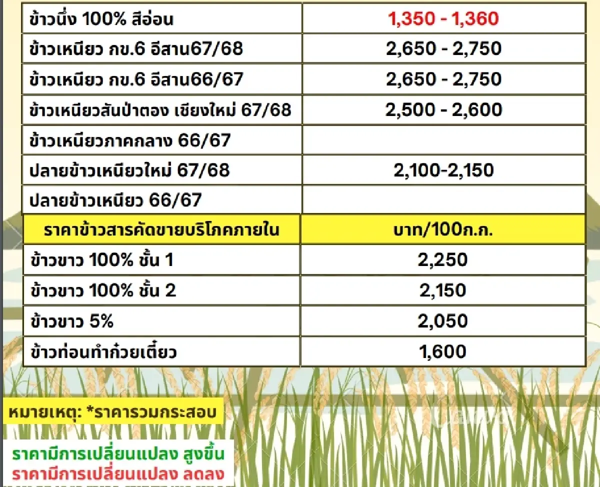 รายงานราคาข้าวขายส่งตลาดกรุงเทพฯ (สมาคมโรงสีข้าวไทย) วันที่  25 กุมภาพันธ์ 2568