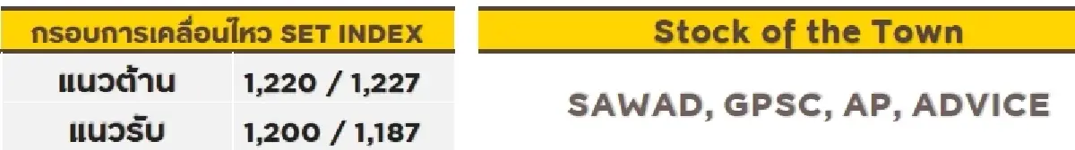 วิเคราะห์ตลาดทางเทคนิค : บล.กรุงศรี SET - ซึมลง