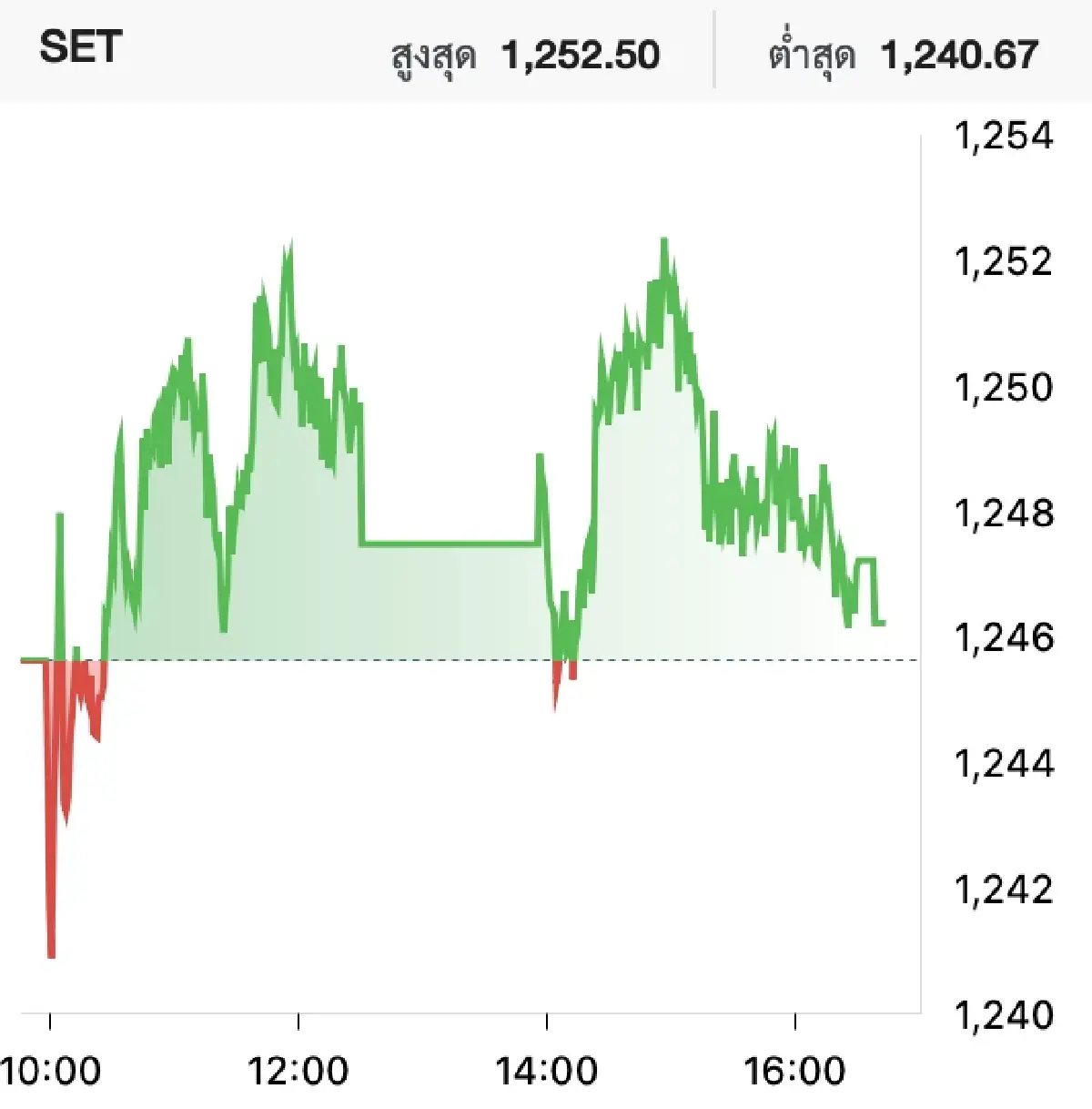 หุ้นไทยวันนี้ (21 ก.พ.) ตลาดหุ้น ปิดบวก 0.60 จุด คลายชอร์ตเซล-แรงซื้อกระจายตัว