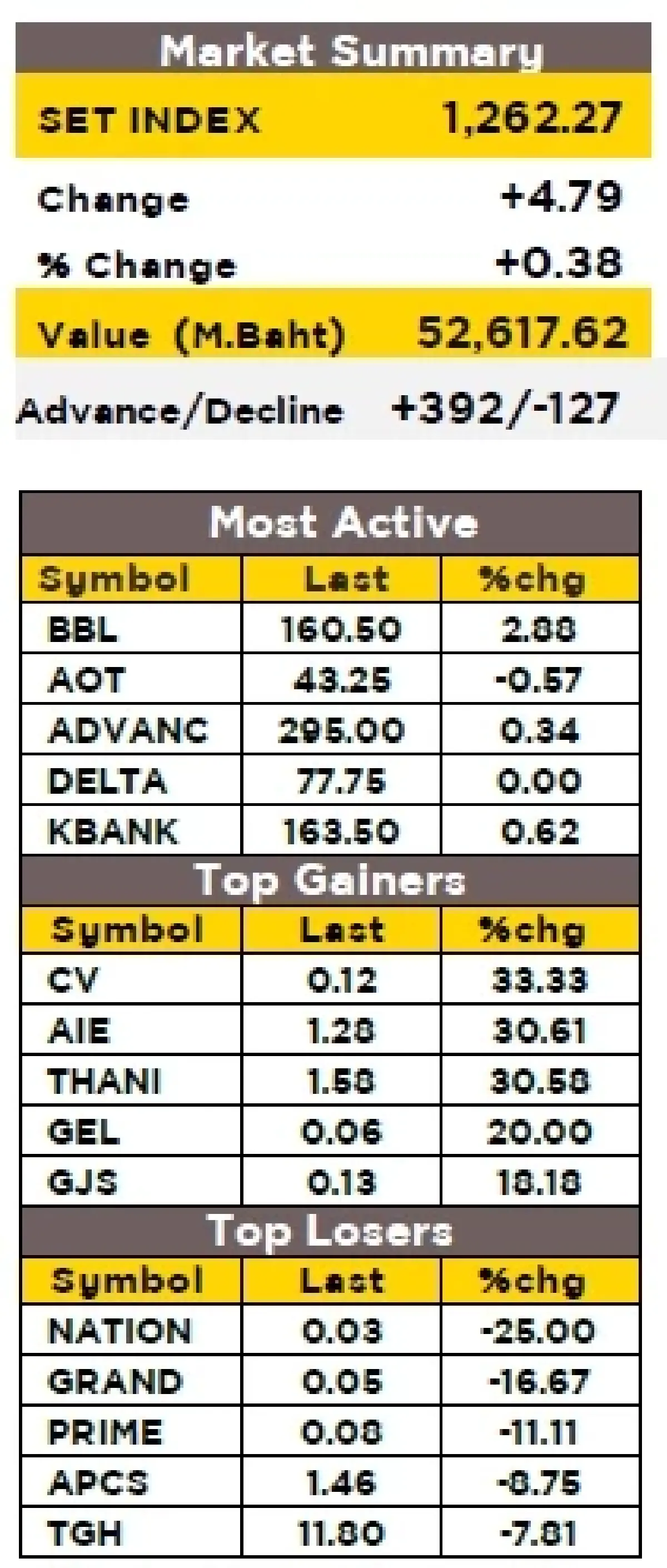 วิเคราะห์ตลาดทางเทคนิค : บล.กรุงศรี SET - ลุ้นขยับขึ้น