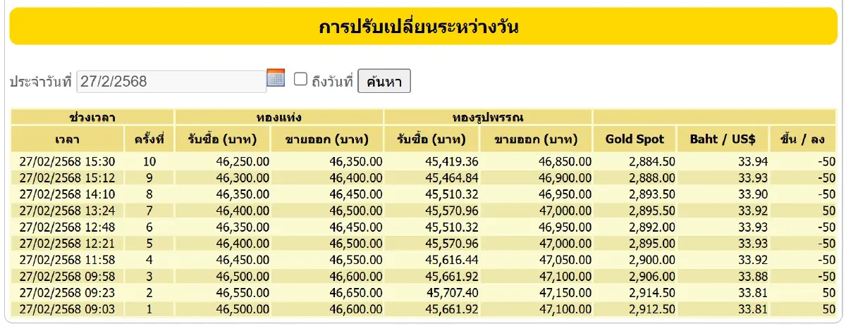 ราคาทองวันนี้ (27 ก.พ. 68) ปิดตลาด ปรับลง 200 บาท เช็ก ราคาทอง ล่าสุด