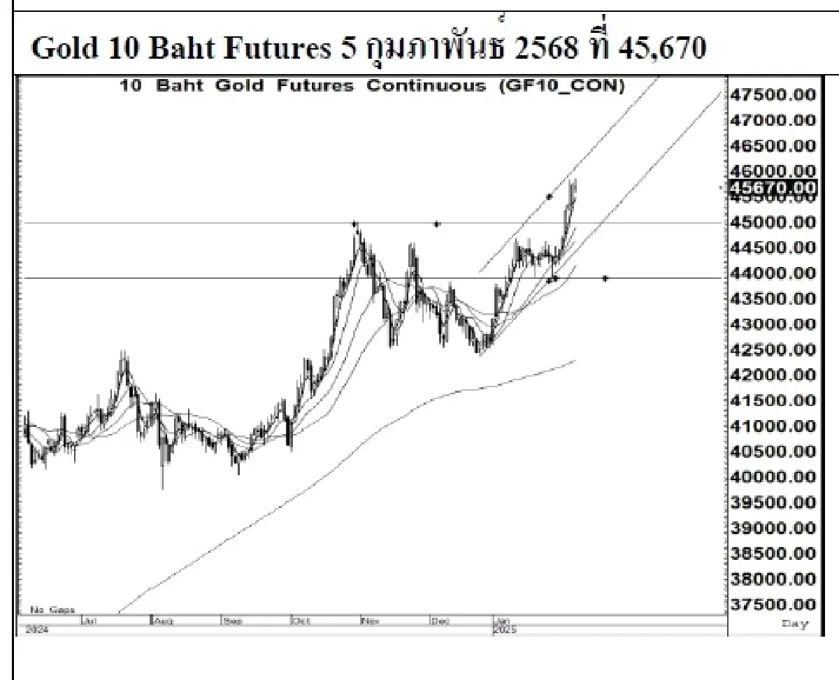 Daily Gold Futures : บล.เคจีไอฯ  Spot Gold (Dollar/Troy Ounce) 29.03  2873.08