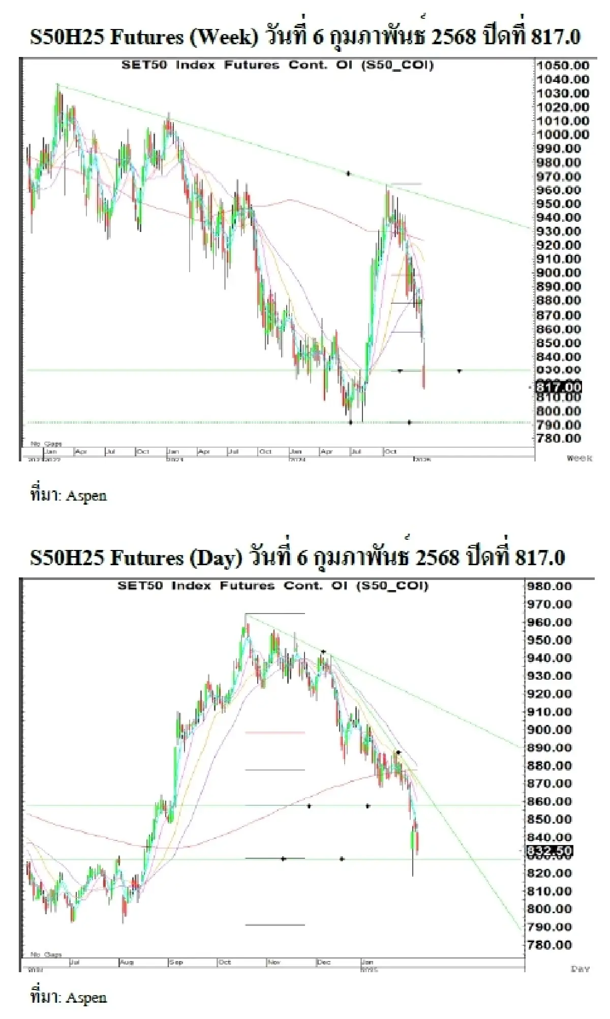Daily SET50 Index Futures : บล.เคจีไอฯ รีบาวนด์ GULF จ่ายปันผล คืนนี้รอดูตัวเลขจ้างงานสหรัฐ