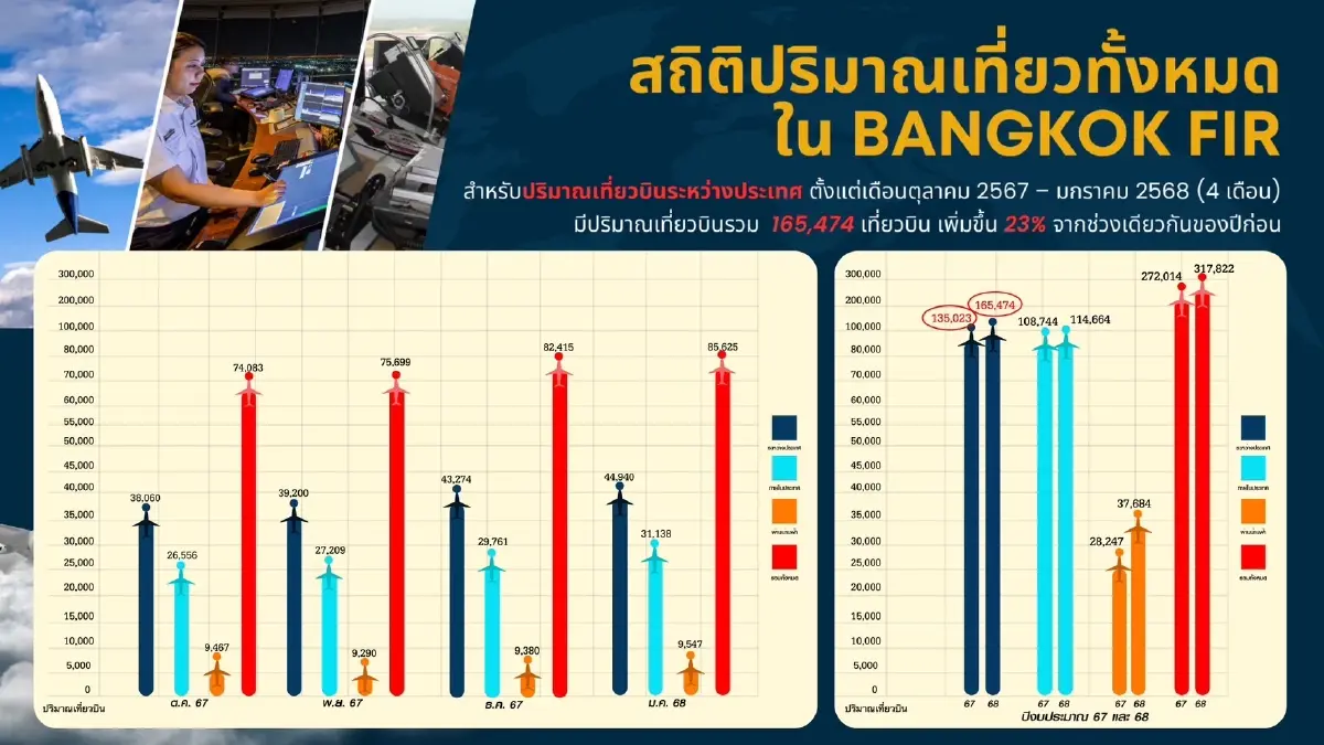 วิทยุการบินฯยกระดับสนามบินภูมิภาค เทียบมาตรฐานสนามบินฟูกูโอกะ