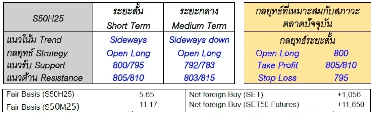 Daily SET50 Index Futures : บล.เคจีไอฯ แกว่งตัว หุ้นและน้ำมันสหรัฐบวก ต่างชาติซื้อใน SET