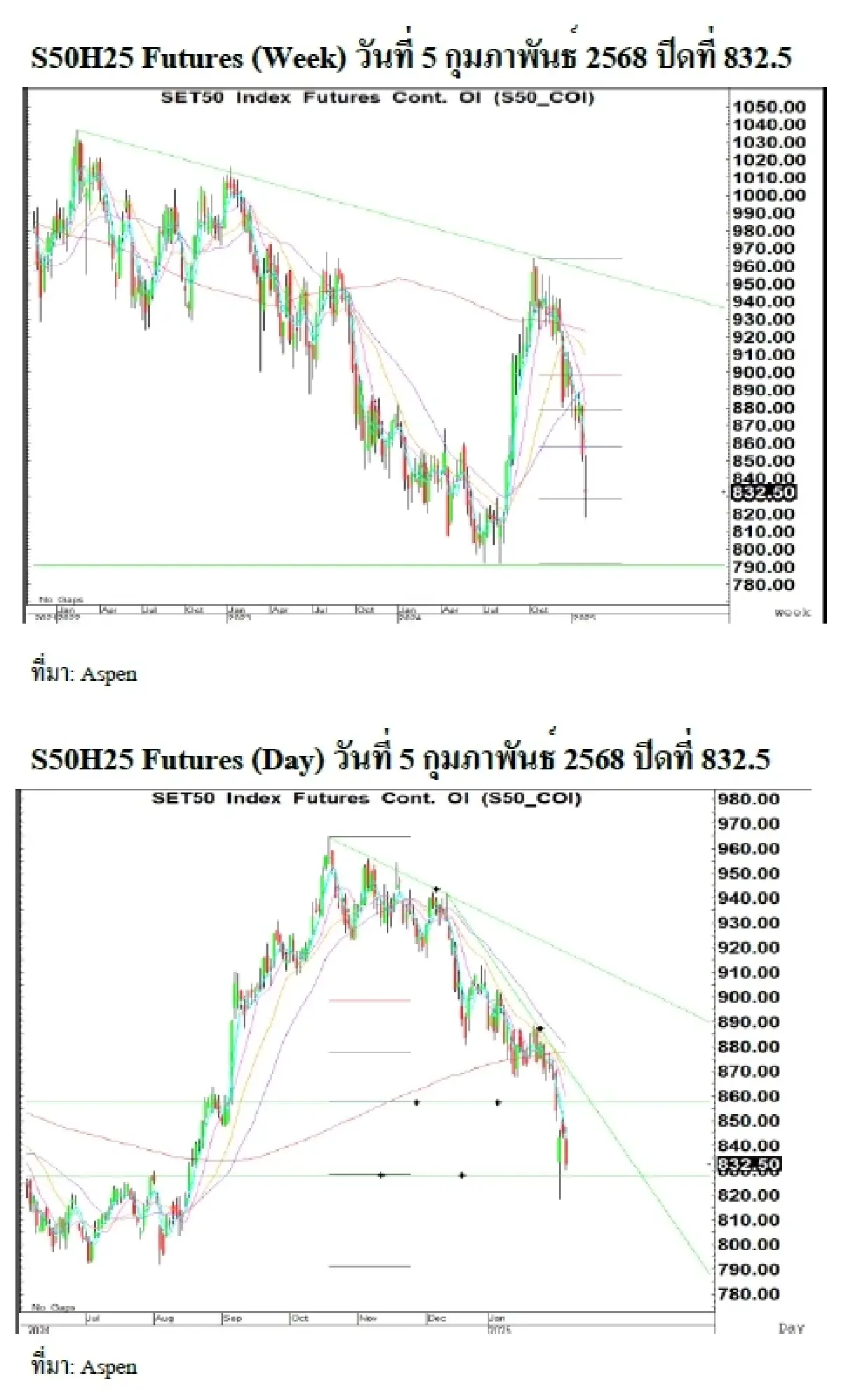 Daily SET50 Index Futures : บล.เคจีไอฯ รีบาวนด์จำกัด ดาวโจนส์บวก แต่น้ำมัน WTI ลบ