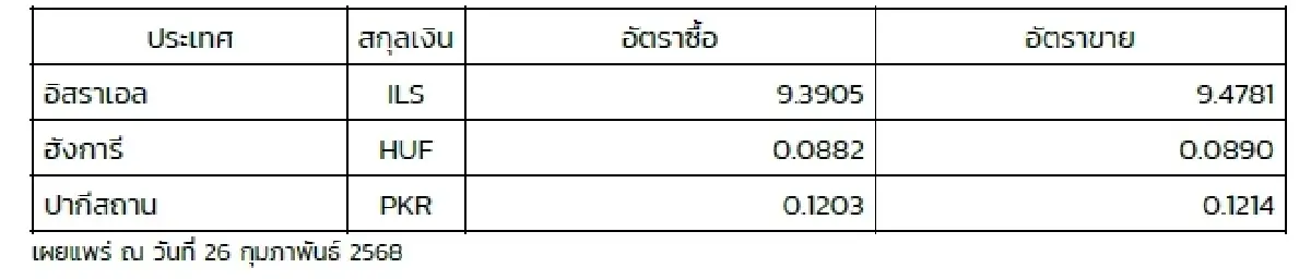 (ธปท.) อัตราแลกเปลี่ยนเงินตราต่างประเทศ ประจำวันที่ 26 กุมภาพันธ์ 2568