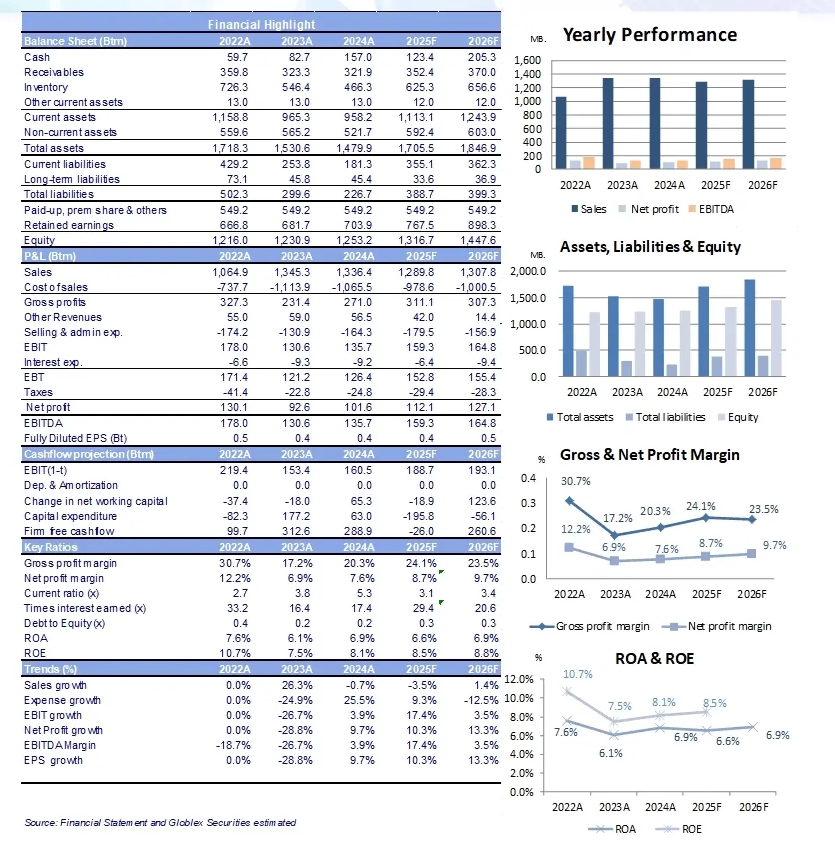 วิเคราะห์หุ้นรายตัว : บล.โกลเบล็ก ARROW - ซื้อ