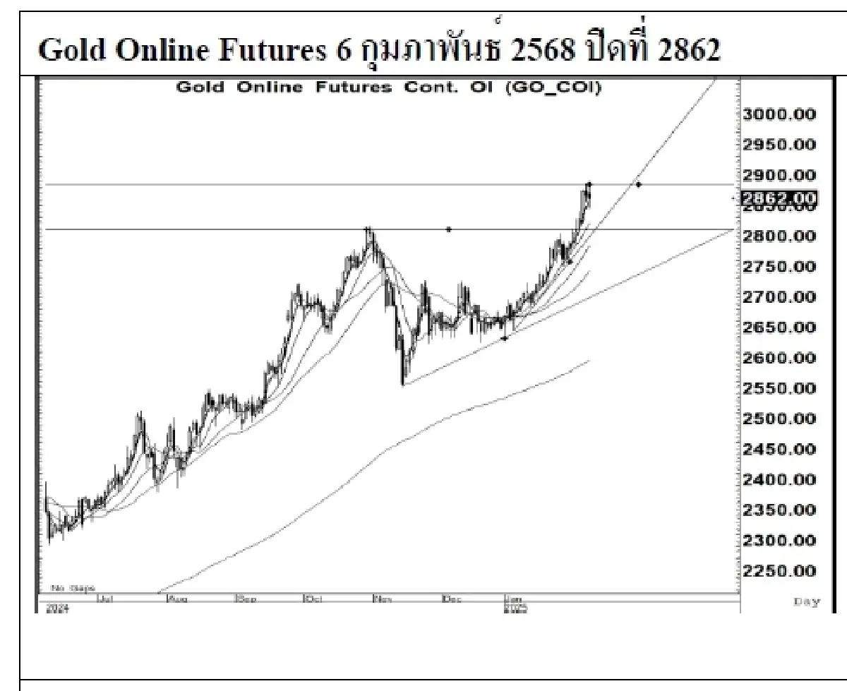 Daily Gold Futures : บล.เคจีไอฯ  Spot Gold (Dollar/Troy Ounce) -20.72  2852.36