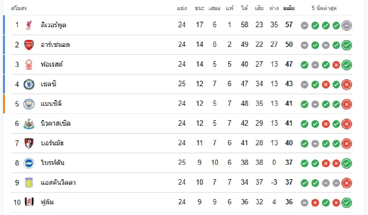 แมนซิตี้ พบ นิวคาสเซิ่ล เช็ก ตารางคะแนนพรีเมียร์ลีก อังกฤษ ดูบอลสด