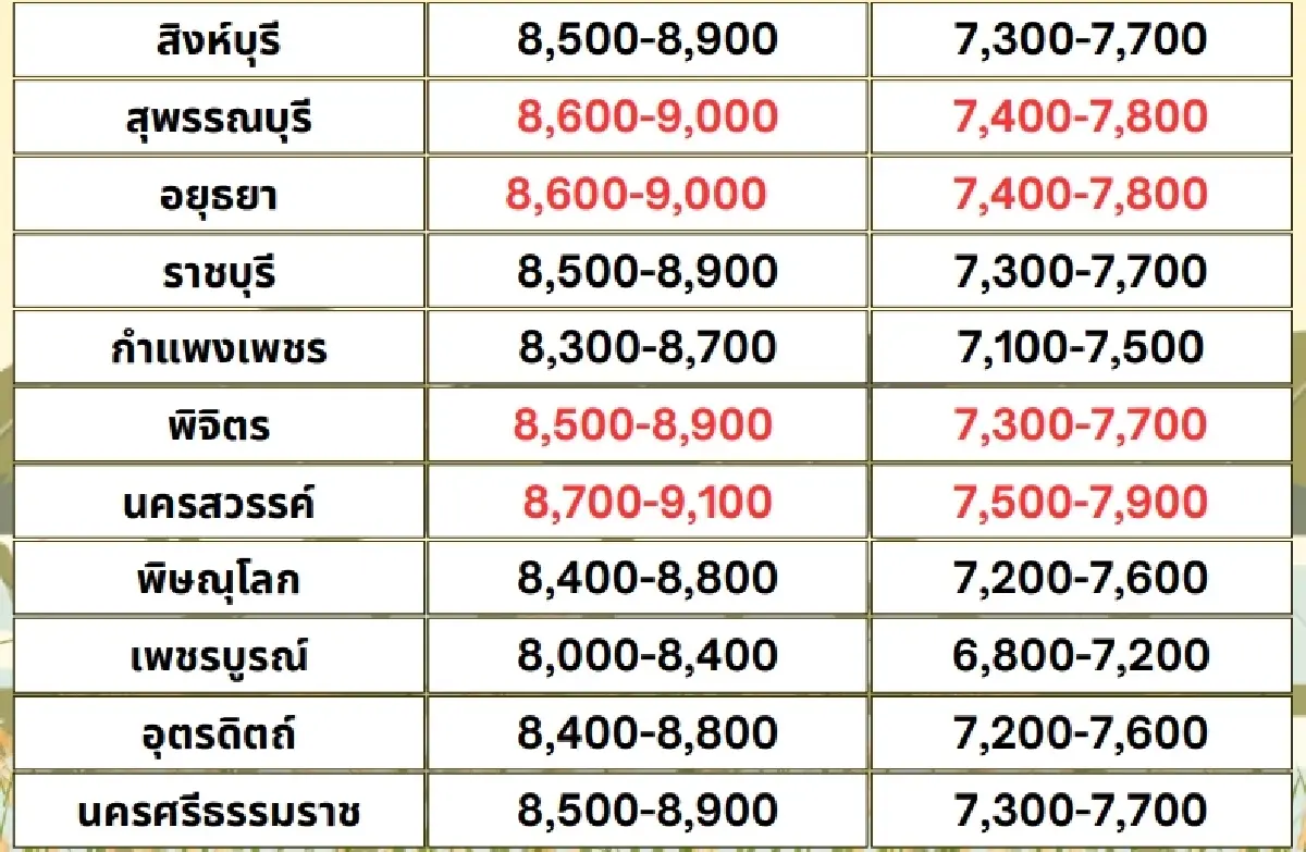 รายงานราคาข้าวขายส่งตลาดกรุงเทพฯ (สมาคมโรงสีข้าวไทย) วันที่ 7 กุมภาพันธ์ 2568
