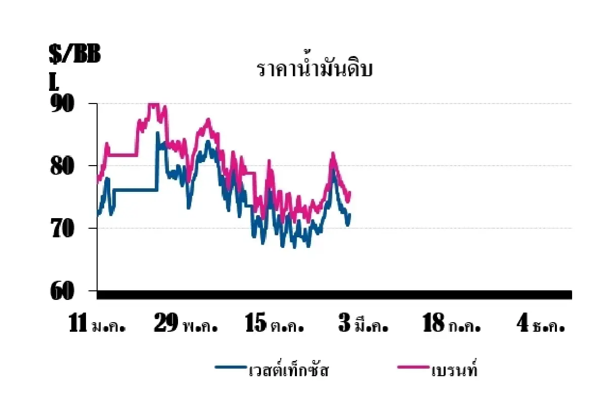 วิเคราะห์สถานการณ์ราคาน้ำมัน (11 ก.พ. 68)