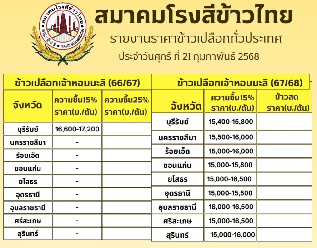 รายงานราคาข้าวขายส่งตลาดกรุงเทพฯ (สมาคมโรงสีข้าวไทย) วันที่ 21 กุมภาพันธ์ 2568