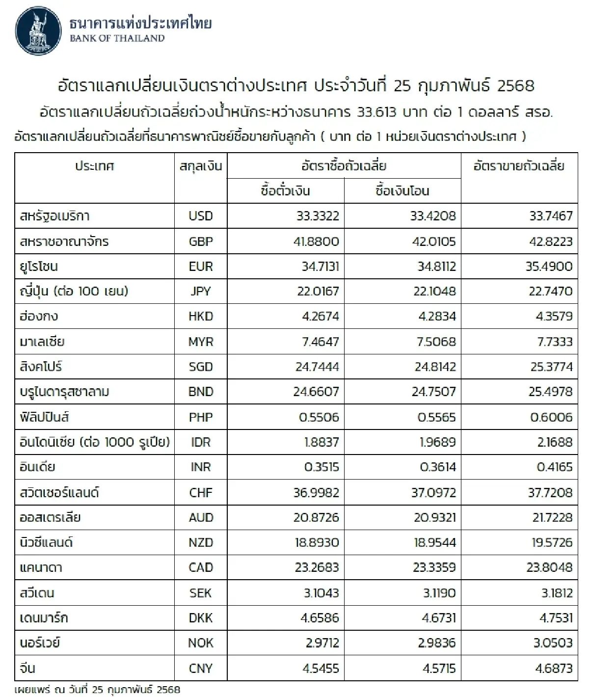 (ธปท.) อัตราแลกเปลี่ยนเงินตราต่างประเทศ ประจำวันที่ 25 กุมภาพันธ์ 2568