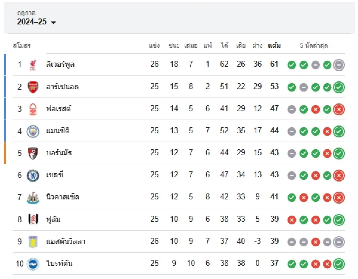 ผลบอลสด เลสเตอร์ ซิตี้ แพ้ เบรนท์ฟอร์ด ดูบอลสด พรีเมียร์ลีก อังกฤษ