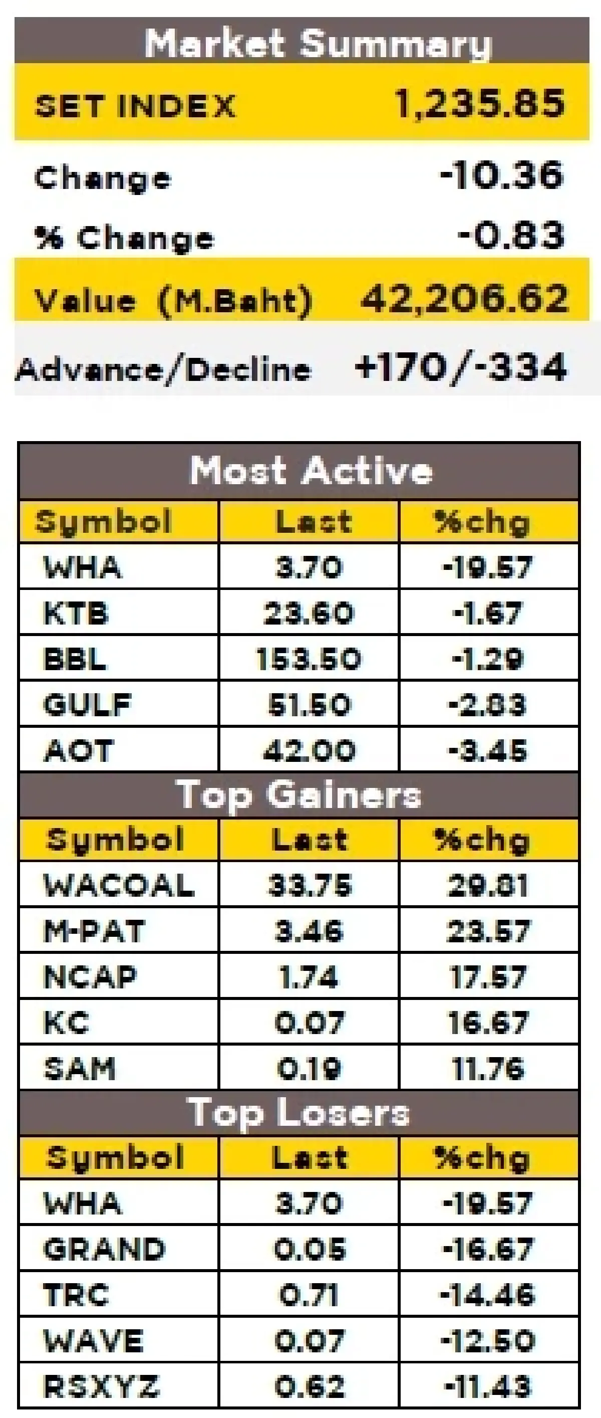 วิเคราะห์ตลาดทางเทคนิค : บล.กรุงศรี SET - ลุ้นฟื้นตัว