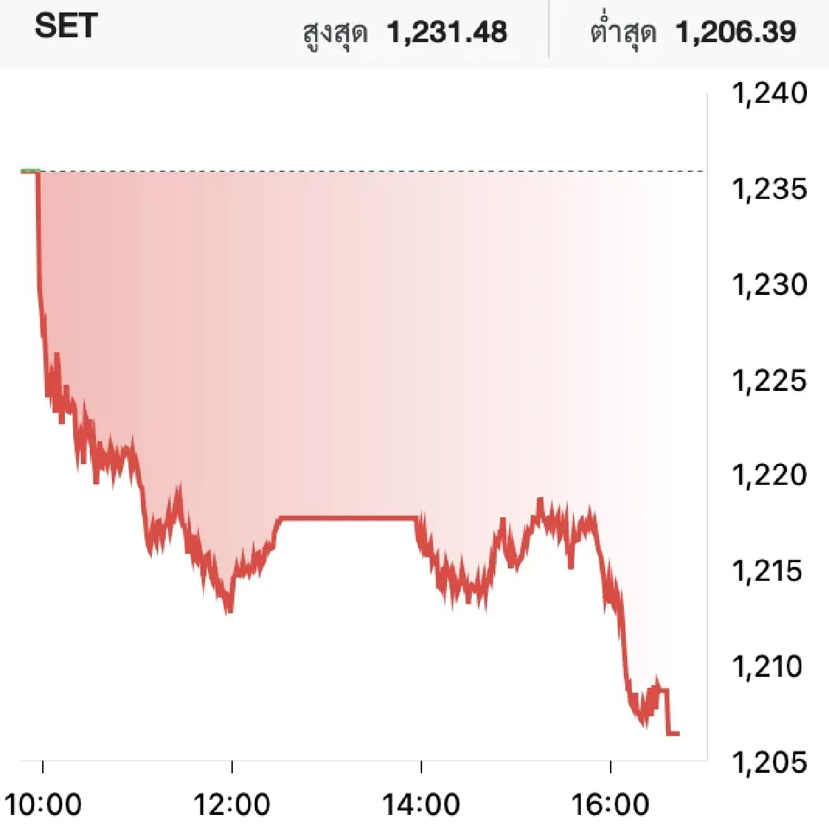 หุ้นไทยวันนี้ (25 ก.พ.) ปิดตลาดหุ้นลบ 29.46 จุด ผลประกอบการ บจ. ต่ำคาด