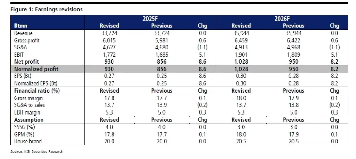 วิเคราะห์หุ้นรายตัว : บล.เคจีไอฯ DOHOME ปีแห่งการฟื้นตัว