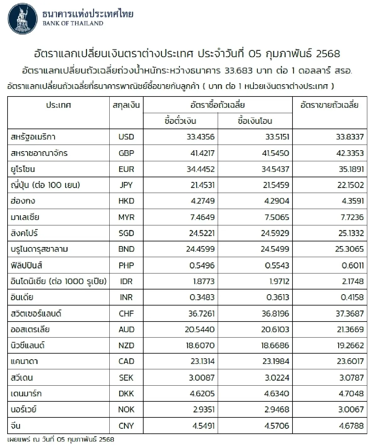 (ธปท.) อัตราแลกเปลี่ยนเงินตราต่างประเทศ ประจำวันที่ 5 กุมภาพันธ์ 2568