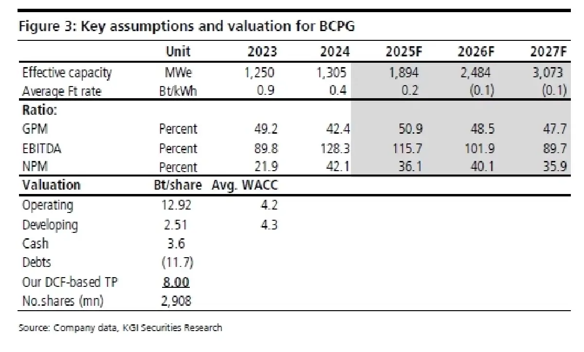 วิเคราะห์หุ้นรายตัว : บล.เคจีไอฯ BCPG กำไรหลัก 4Q67 ตามคาด...มองไปปี 2568 ที่แข็งแกร่ง