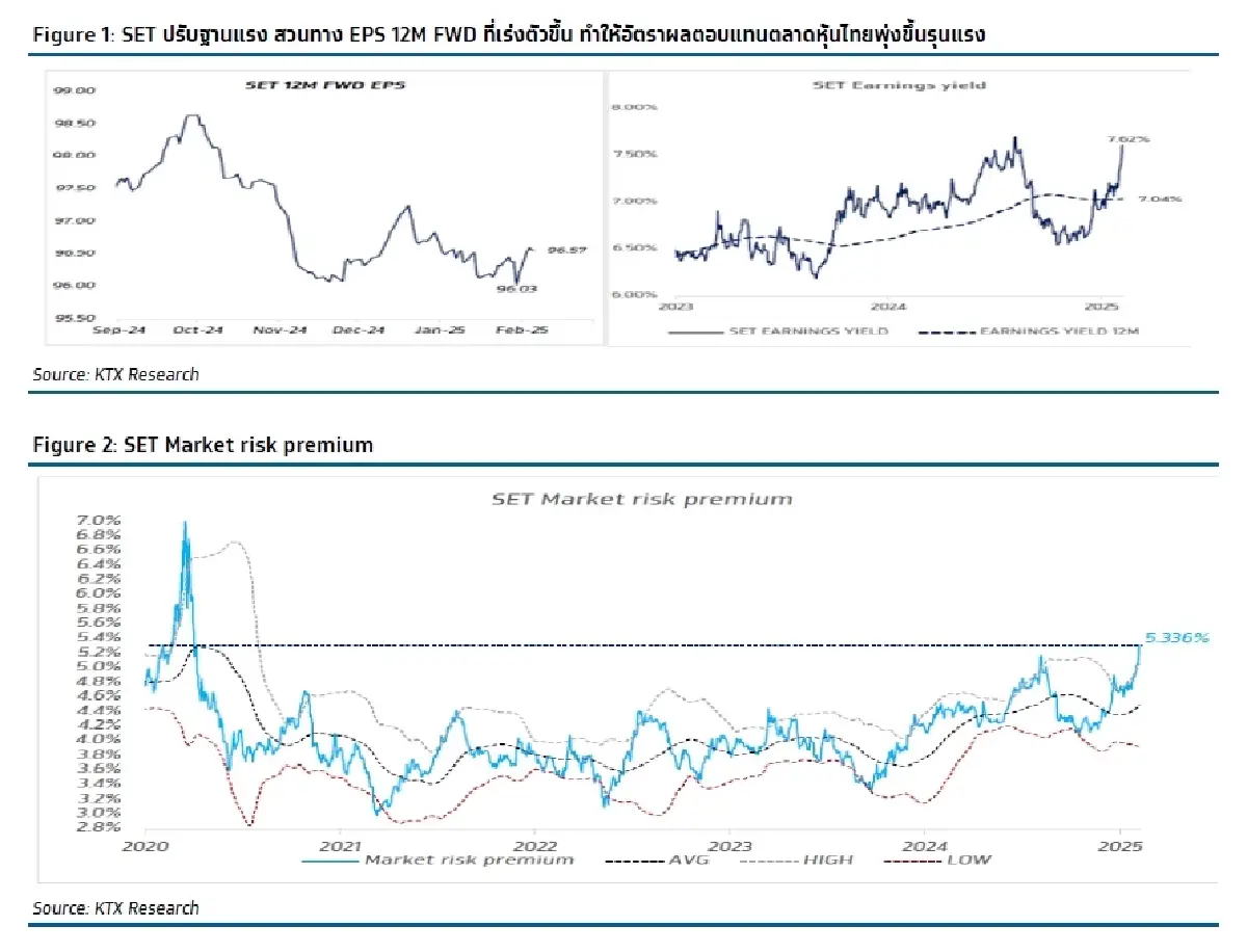 วิเคราะห์แนวโน้มตลาด : บล.กรุงไทย เอ็กซ์สปริง Weekly & Earnings Results