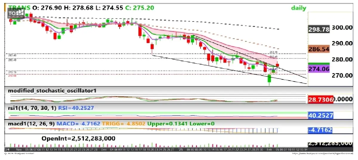 วิเคราะห์หุ้นทางเทคนิค : บล.กรุงศรี TRANS - SELECTIVE BUY