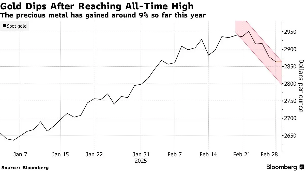 'ราคาทองคำ' ร่วง 2 วันติด  ปิดลบรอบสัปดาห์ครั้งแรกของปี