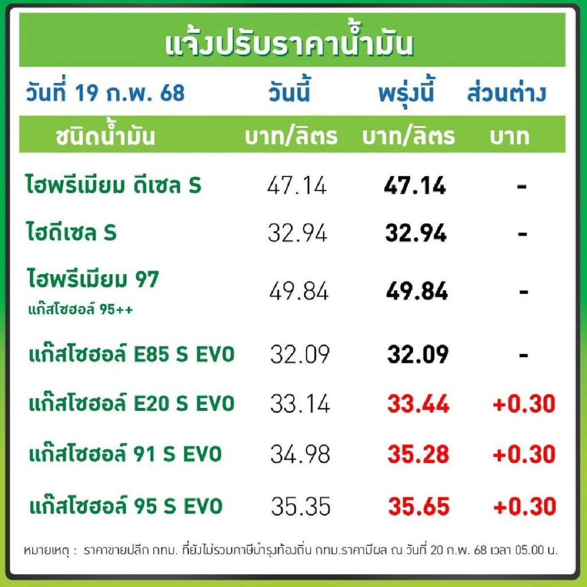 ปตท.-บางจาก ปรับขึ้น ราคาน้ำมันเบนซิน-แก๊สโซฮอล์ 30 สตางค์ มีผลพรุ่งนี้