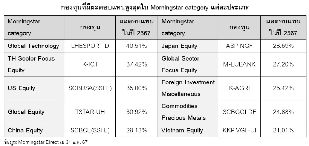 ‘มอร์นิ่งสตาร์‘ เปิดกองทุน ’ตัวท็อป‘ ประจำปี 2567 ผลงานโดดเด่น