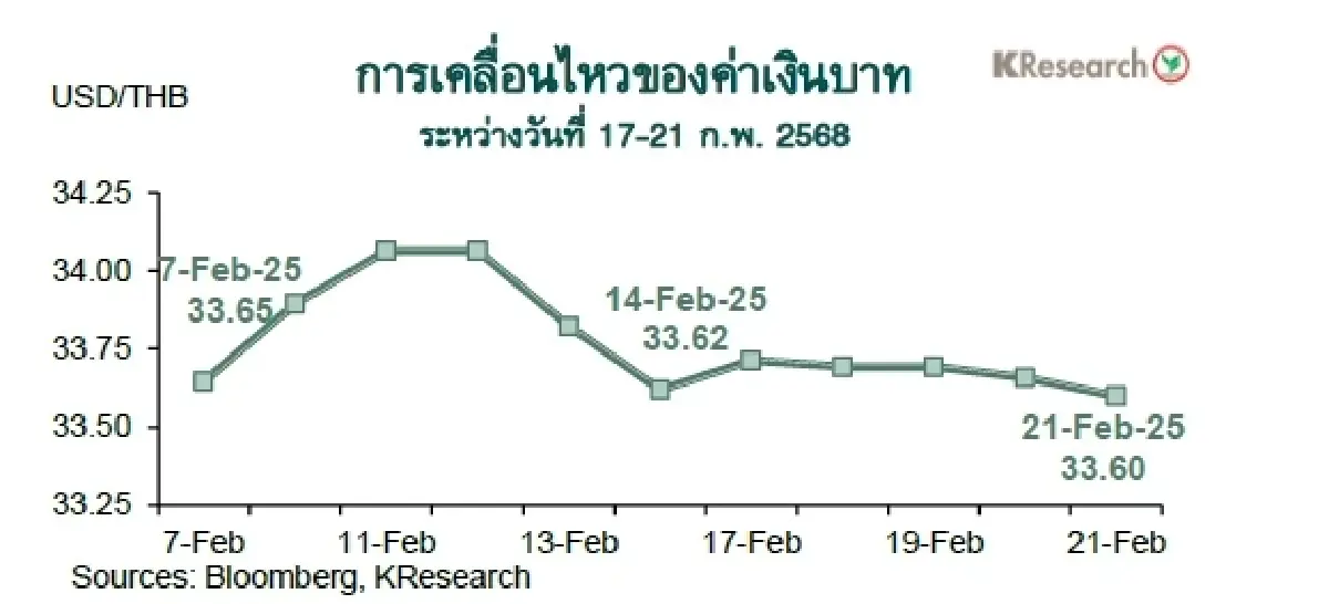 MONEY AND STOCK MARKET REVIEW วันที่ 17-21 กุมภาพันธ์ 2568