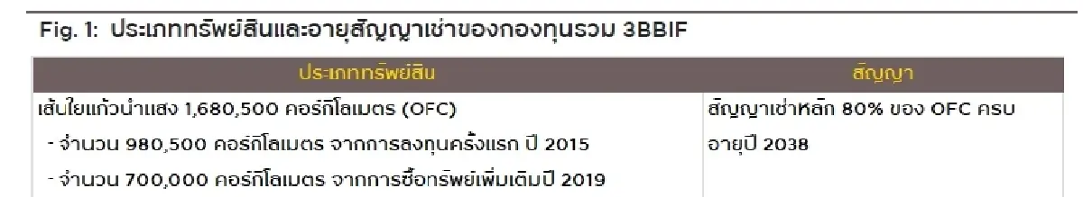 วิเคราะห์หุ้นรายตัว : บล.กรุงศรี 3BBIF มองบวกต่อการปรับโครงสร้างเงินกู้ ช่วยลดดอกเบี้ย
