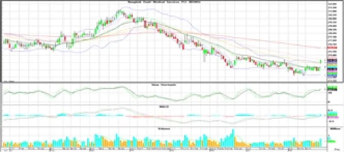 วิเคราะห์หุ้นทางเทคนิค : บล.โกลเบล็ก เก็งกำไรในกรอบ 1,205-1,226 จุด