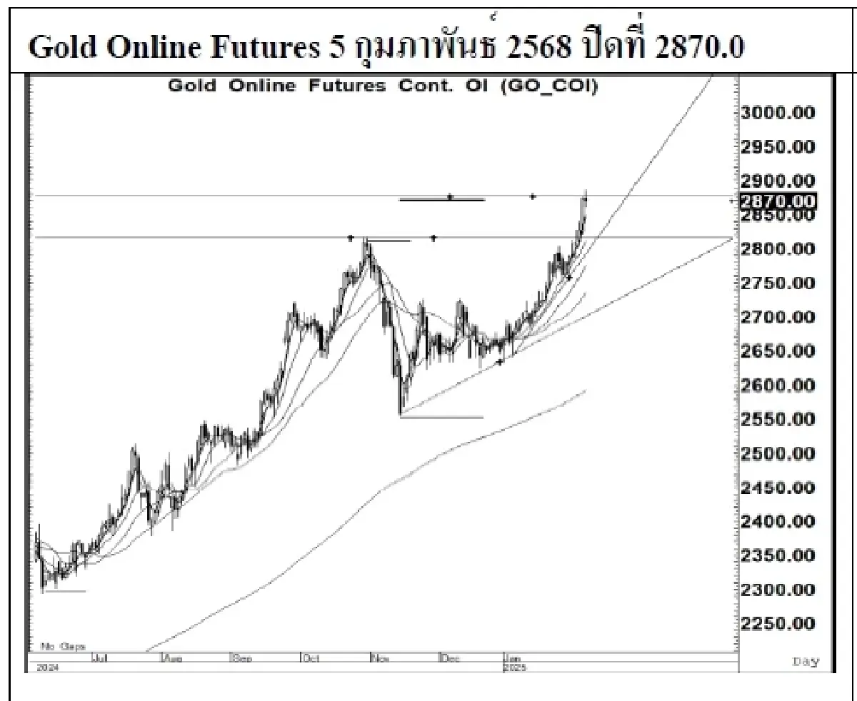 Daily Gold Futures : บล.เคจีไอฯ  Spot Gold (Dollar/Troy Ounce) 29.03  2873.08