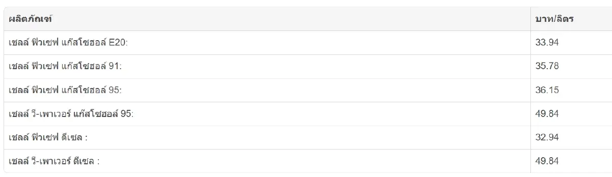 ราคาน้ำมันพรุ่งนี้ (27 ก.พ. 68) เช็ก ราคาน้ำมันทุกชนิด เบนซิน ดีเซล