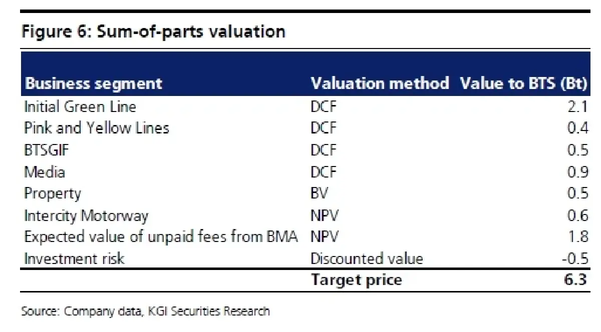 วิเคราะห์หุ้นรายตัว : บล.เคจีไอฯ BTS คาดหวังพัฒนาการทางบวก