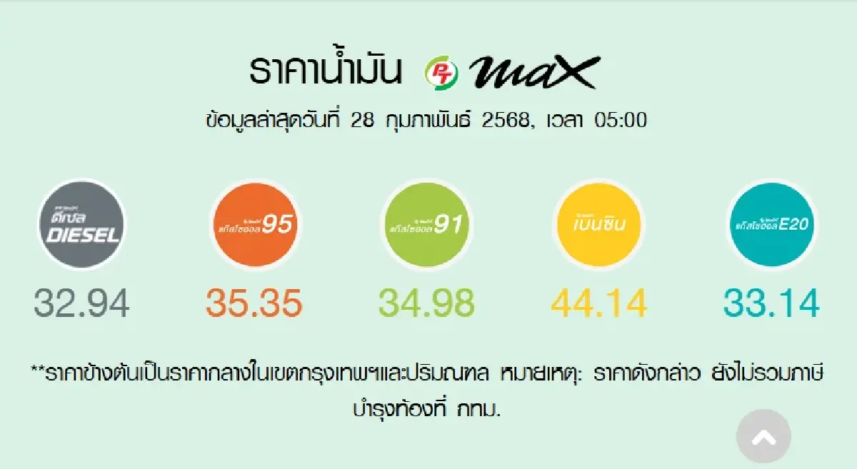 น้ำมันลงแล้ว! ราคาน้ำมันวันนี้ 28 ก.พ. 68 เบนซิน ดีเซล เติมเต็มถัง
