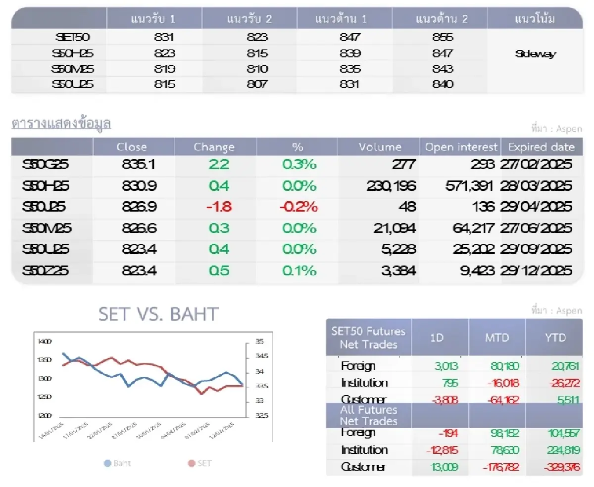 SET50 Futures : บล.โกลเบล็ก เก็งกำไรในกรอบ 831-847 จุด