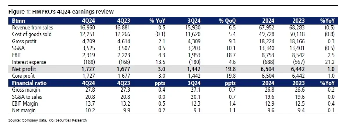 วิเคราะห์หุ้นรายตัว : บล.เคจีไอฯ HMPRO ผลประกอบการ 4Q67: เป็นไปตามคาด