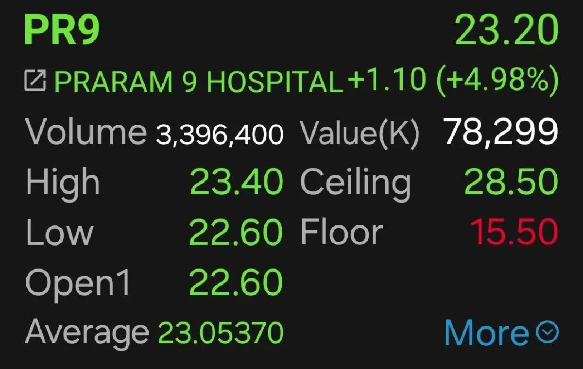 หุ้น PR9 บวก 4.98%  ปี 67 กำไร-รายได้พุ่งแรง ทำ All Time High ต่อเนื่อง