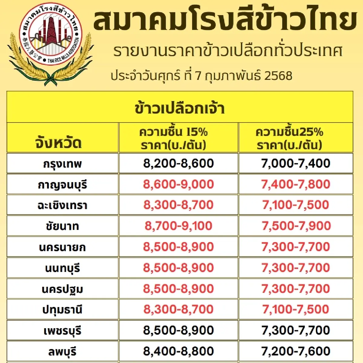 รายงานราคาข้าวขายส่งตลาดกรุงเทพฯ (สมาคมโรงสีข้าวไทย) วันที่ 7 กุมภาพันธ์ 2568