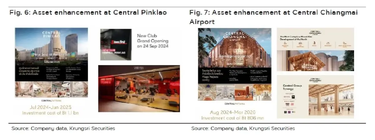 วิเคราะห์หุ้นรายตัว : บล.กรุงศรี CPNREIT กำไรเติบโตเล็กน้อย qoq ใน 4Q24F