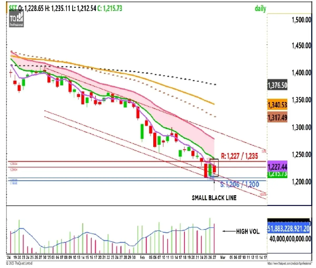 วิเคราะห์ตลาดทางเทคนิค : บล.กรุงศรี SET - อ่อนตัว