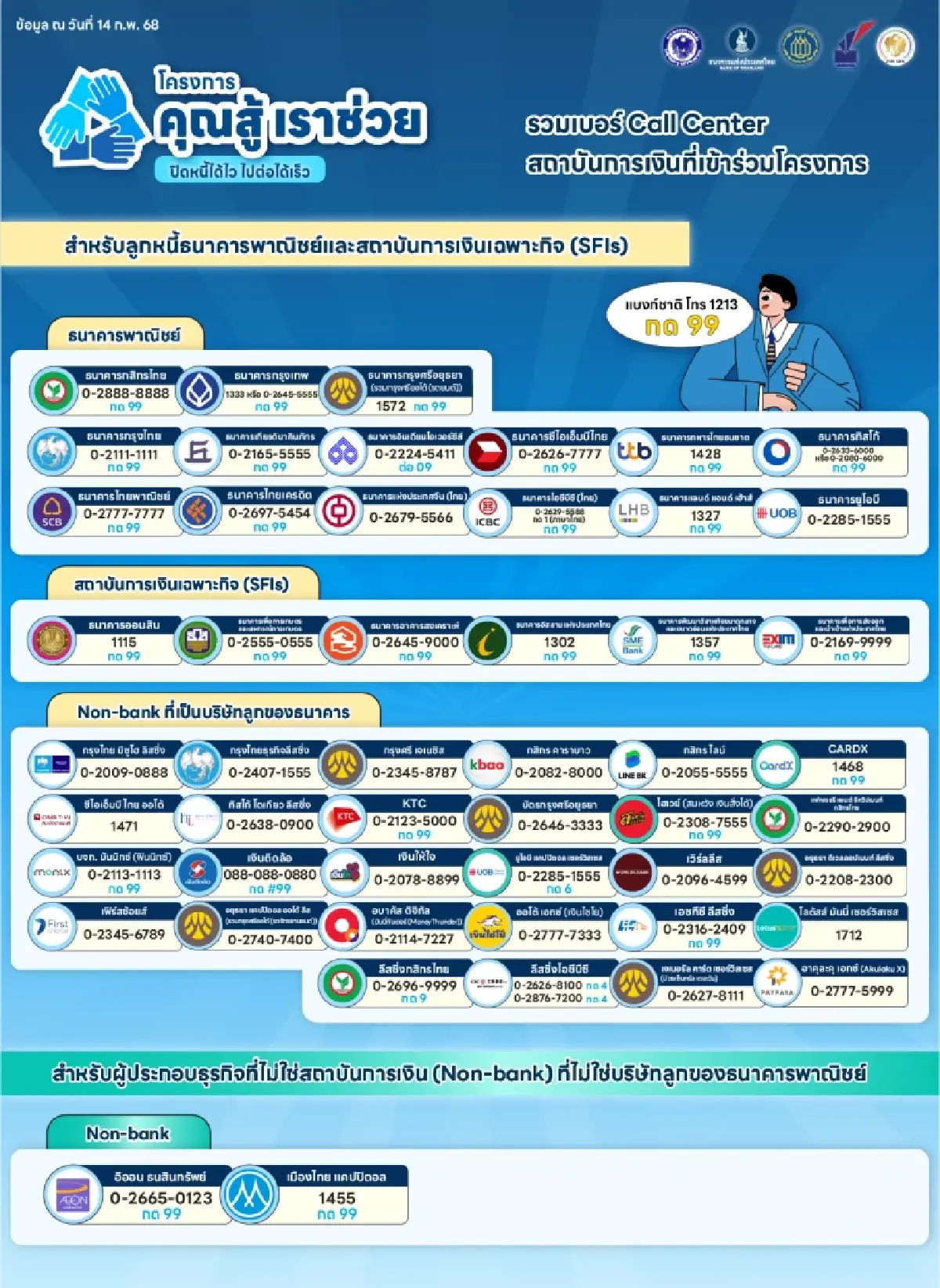 ครม.ไฟเขียวแก้หนี้ กลุ่ม Non-Bank ร่วม “คุณสู้ เราช่วย” ลดดอก 10%