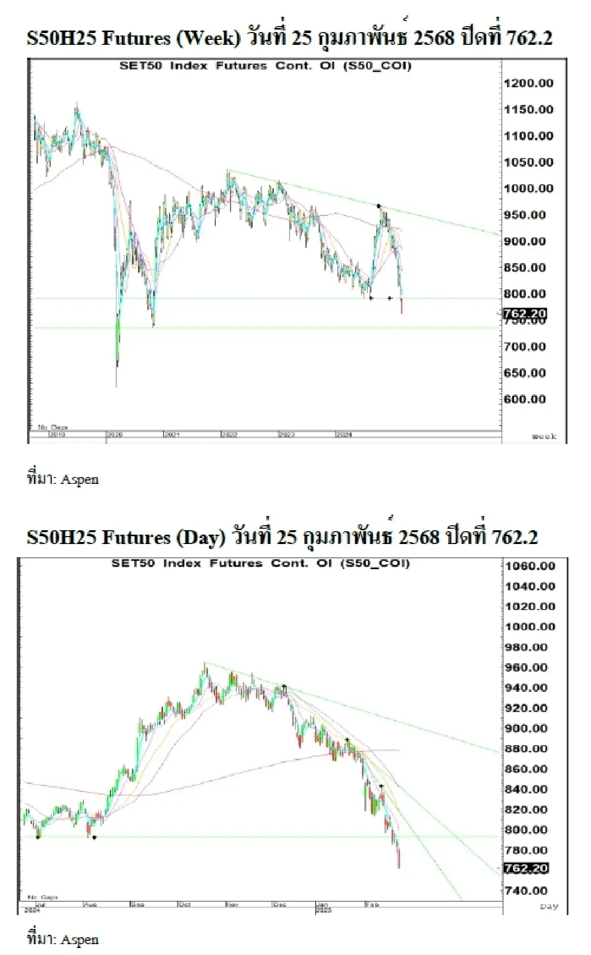 Daily SET50 Index Futures : บล.เคจีไอฯ แกว่งลง บ่ายนี้ติดตามผลประชุมกนง. ต่างชาติขายหนัก