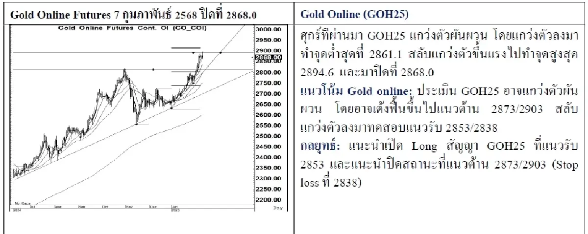 Daily Gold Futures : บล.เคจีไอฯ  Spot Gold (Dollar/Troy Ounce) +8.71  2861.07