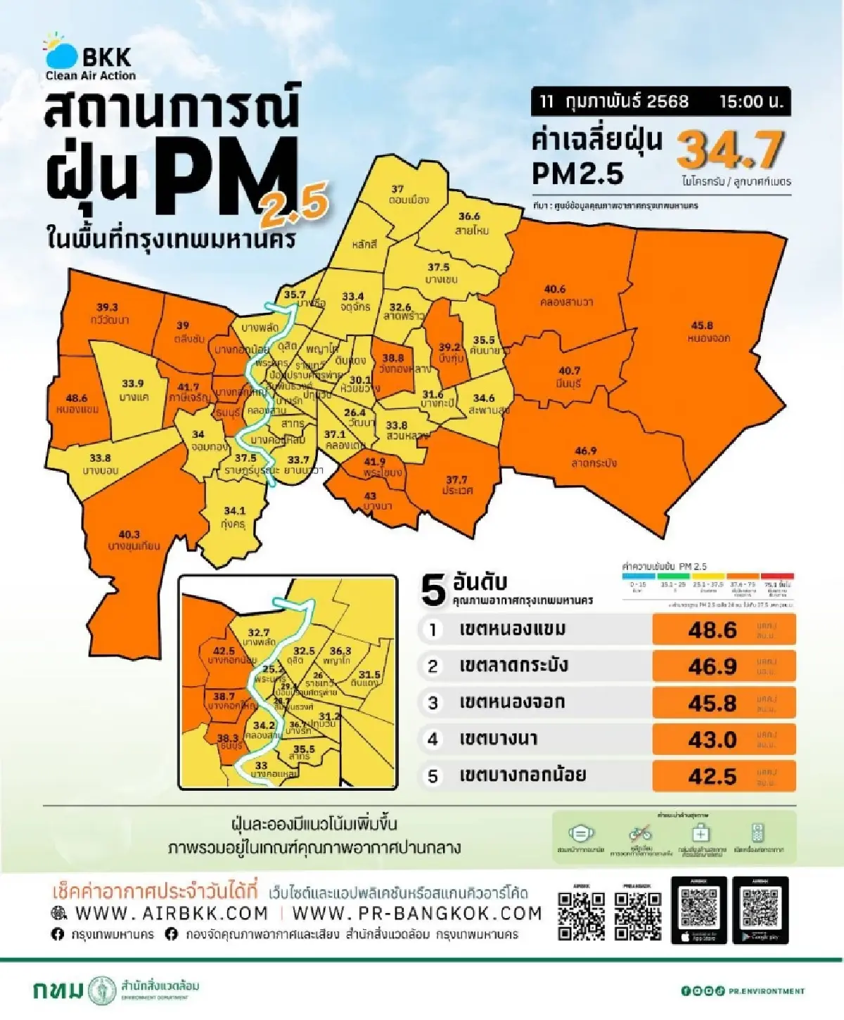 ค่าฝุ่น PM2.5 ล่าสุด ค่าฝุ่นบ่ายนี้ เตือน 17 เขต กทม. กระทบสุขภาพ หนองแขมสูงสุด