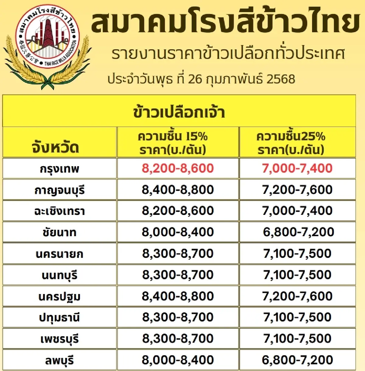 รายงานราคาข้าวขายส่งตลาดกรุงเทพฯ (สมาคมโรงสีข้าวไทย) วันที่  26 กุมภาพันธ์ 2568
